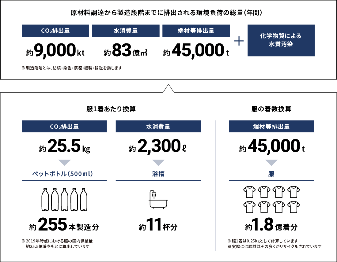 原材料調達から製造段階までに排出される環境負荷の総量（年間） 服1着あたり換算 服の着数換算